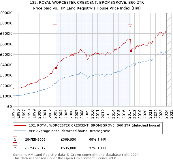 132, ROYAL WORCESTER CRESCENT, BROMSGROVE, B60 2TR: Price paid vs HM Land Registry's House Price Index