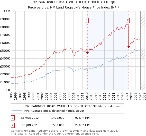 132, SANDWICH ROAD, WHITFIELD, DOVER, CT16 3JP: Price paid vs HM Land Registry's House Price Index