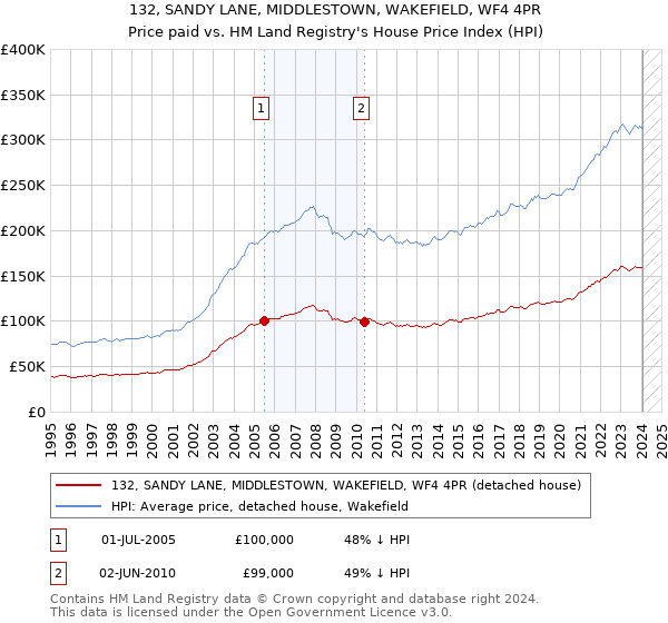 132, SANDY LANE, MIDDLESTOWN, WAKEFIELD, WF4 4PR: Price paid vs HM Land Registry's House Price Index
