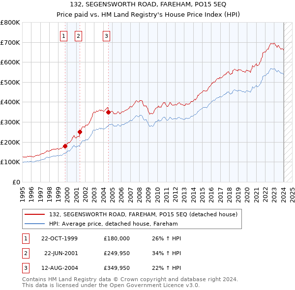 132, SEGENSWORTH ROAD, FAREHAM, PO15 5EQ: Price paid vs HM Land Registry's House Price Index