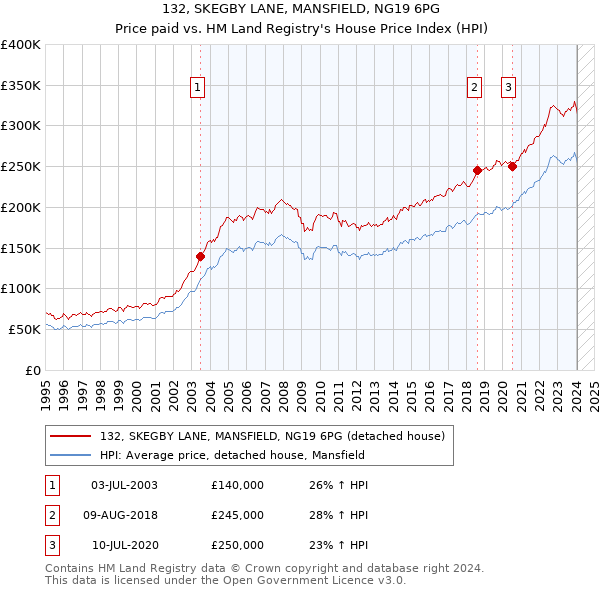 132, SKEGBY LANE, MANSFIELD, NG19 6PG: Price paid vs HM Land Registry's House Price Index