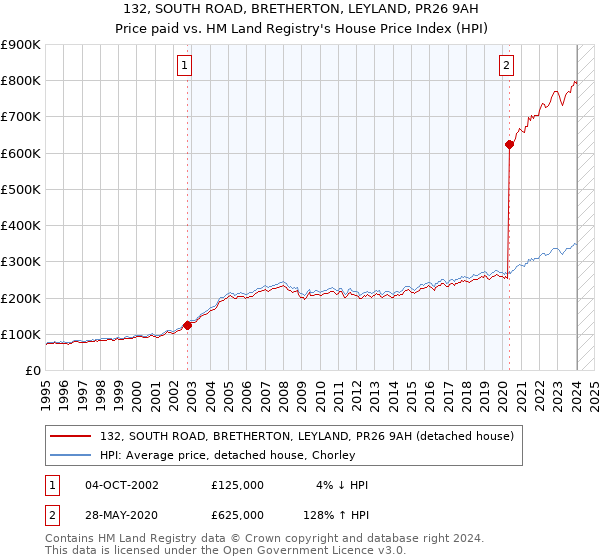 132, SOUTH ROAD, BRETHERTON, LEYLAND, PR26 9AH: Price paid vs HM Land Registry's House Price Index
