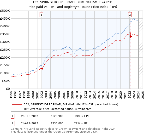 132, SPRINGTHORPE ROAD, BIRMINGHAM, B24 0SP: Price paid vs HM Land Registry's House Price Index
