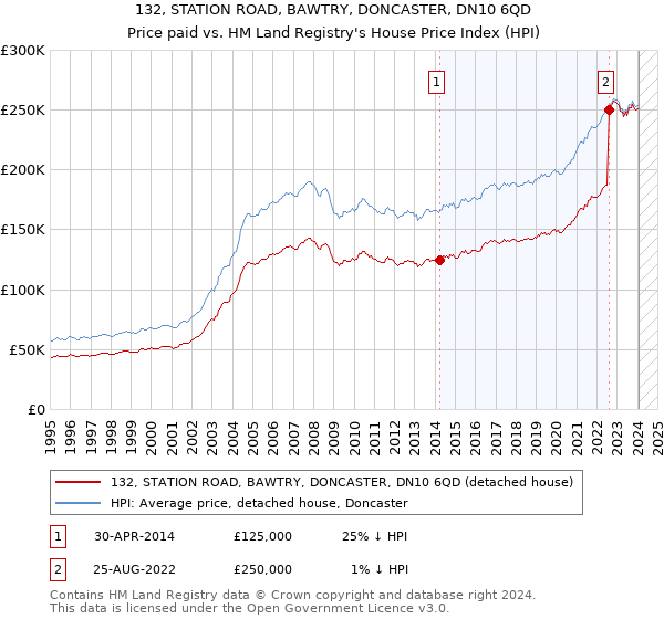 132, STATION ROAD, BAWTRY, DONCASTER, DN10 6QD: Price paid vs HM Land Registry's House Price Index