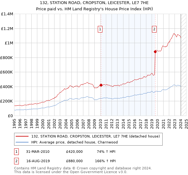 132, STATION ROAD, CROPSTON, LEICESTER, LE7 7HE: Price paid vs HM Land Registry's House Price Index