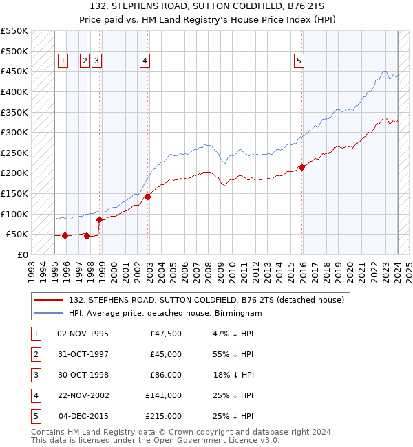 132, STEPHENS ROAD, SUTTON COLDFIELD, B76 2TS: Price paid vs HM Land Registry's House Price Index