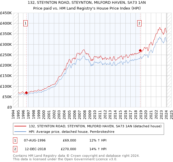 132, STEYNTON ROAD, STEYNTON, MILFORD HAVEN, SA73 1AN: Price paid vs HM Land Registry's House Price Index