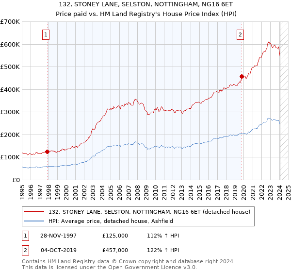 132, STONEY LANE, SELSTON, NOTTINGHAM, NG16 6ET: Price paid vs HM Land Registry's House Price Index