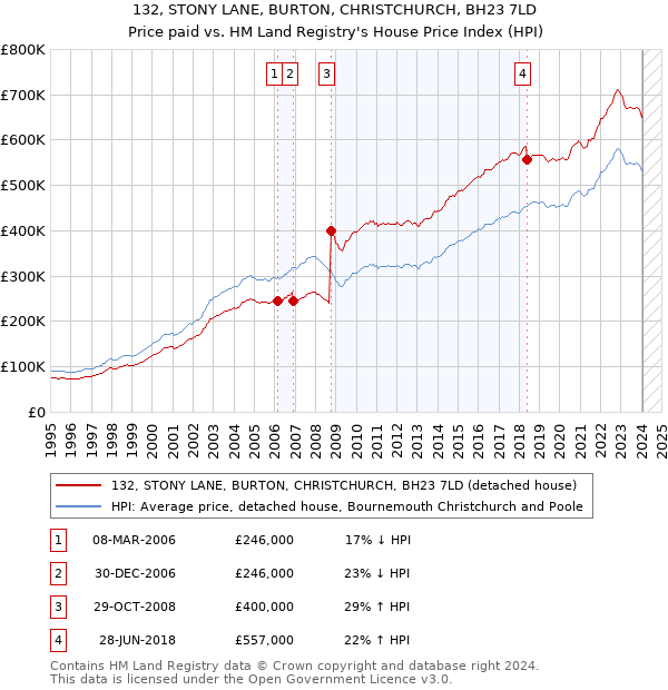 132, STONY LANE, BURTON, CHRISTCHURCH, BH23 7LD: Price paid vs HM Land Registry's House Price Index