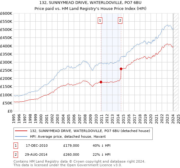 132, SUNNYMEAD DRIVE, WATERLOOVILLE, PO7 6BU: Price paid vs HM Land Registry's House Price Index