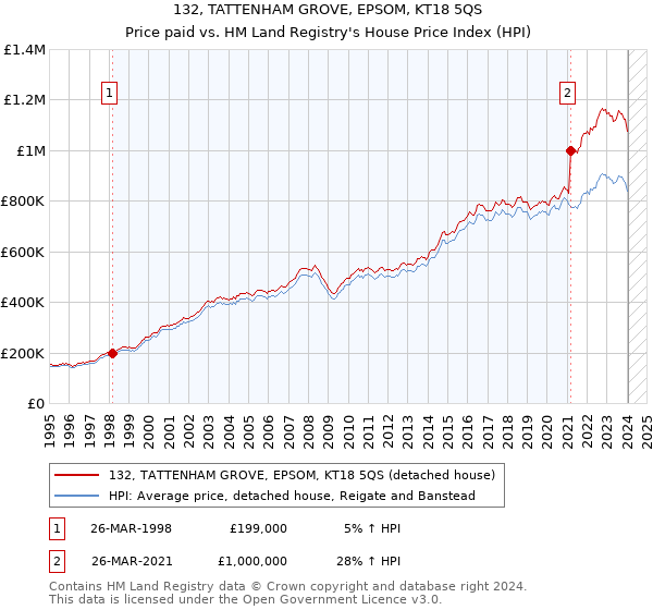 132, TATTENHAM GROVE, EPSOM, KT18 5QS: Price paid vs HM Land Registry's House Price Index