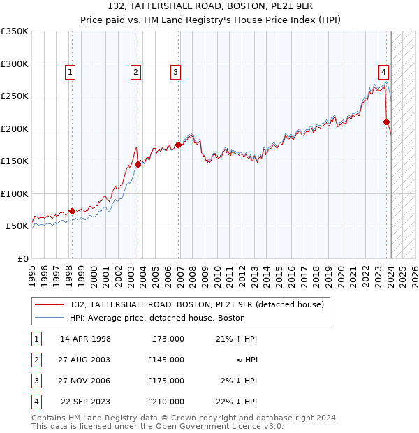 132, TATTERSHALL ROAD, BOSTON, PE21 9LR: Price paid vs HM Land Registry's House Price Index