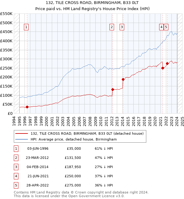 132, TILE CROSS ROAD, BIRMINGHAM, B33 0LT: Price paid vs HM Land Registry's House Price Index