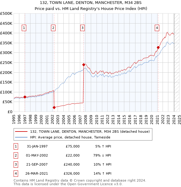 132, TOWN LANE, DENTON, MANCHESTER, M34 2BS: Price paid vs HM Land Registry's House Price Index