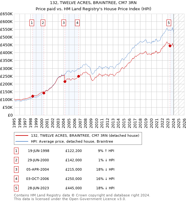 132, TWELVE ACRES, BRAINTREE, CM7 3RN: Price paid vs HM Land Registry's House Price Index