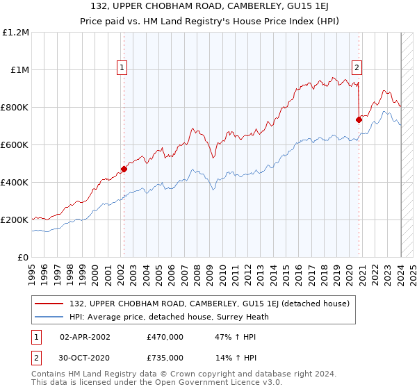 132, UPPER CHOBHAM ROAD, CAMBERLEY, GU15 1EJ: Price paid vs HM Land Registry's House Price Index