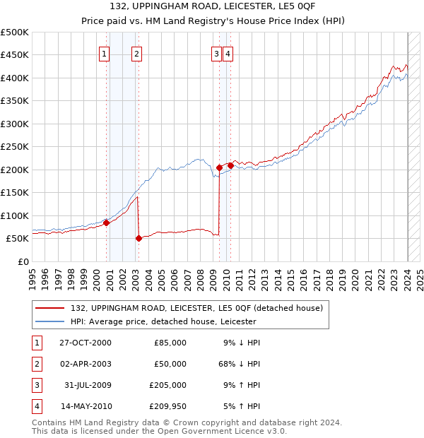 132, UPPINGHAM ROAD, LEICESTER, LE5 0QF: Price paid vs HM Land Registry's House Price Index
