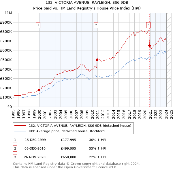 132, VICTORIA AVENUE, RAYLEIGH, SS6 9DB: Price paid vs HM Land Registry's House Price Index