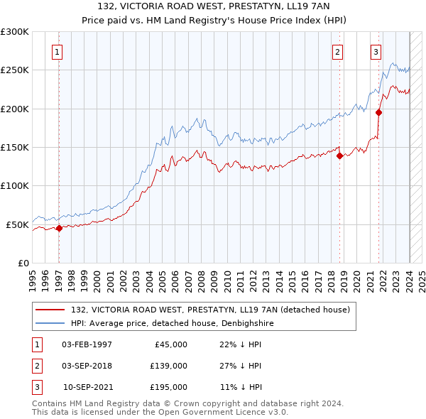 132, VICTORIA ROAD WEST, PRESTATYN, LL19 7AN: Price paid vs HM Land Registry's House Price Index