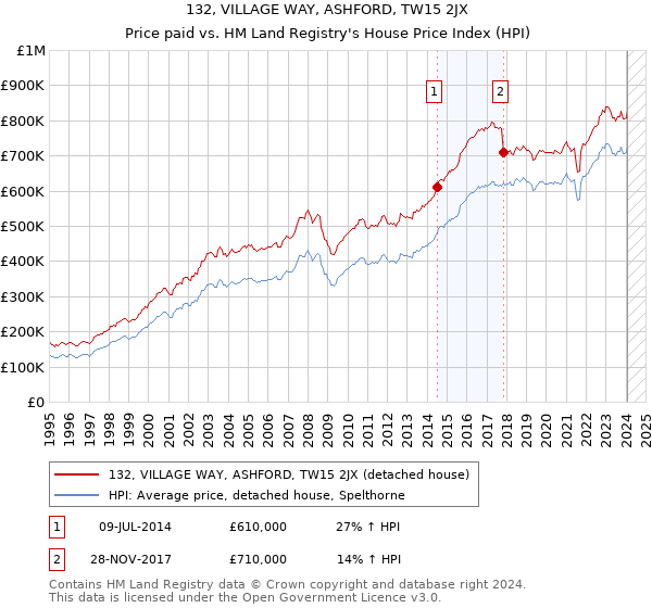 132, VILLAGE WAY, ASHFORD, TW15 2JX: Price paid vs HM Land Registry's House Price Index