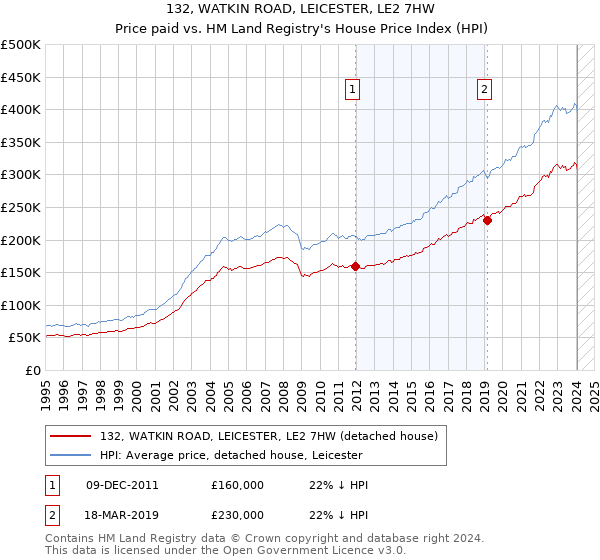 132, WATKIN ROAD, LEICESTER, LE2 7HW: Price paid vs HM Land Registry's House Price Index