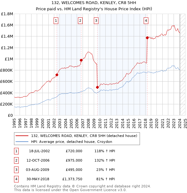 132, WELCOMES ROAD, KENLEY, CR8 5HH: Price paid vs HM Land Registry's House Price Index
