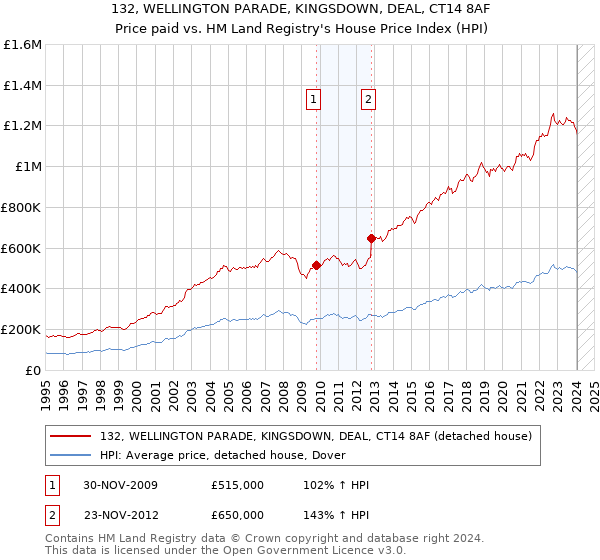 132, WELLINGTON PARADE, KINGSDOWN, DEAL, CT14 8AF: Price paid vs HM Land Registry's House Price Index