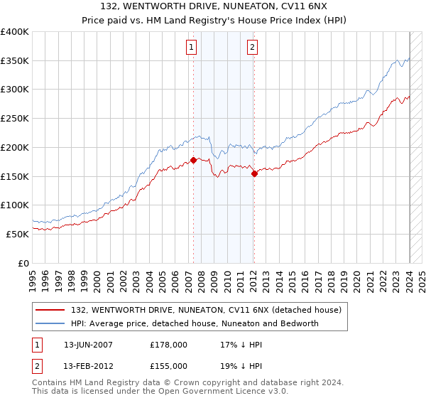 132, WENTWORTH DRIVE, NUNEATON, CV11 6NX: Price paid vs HM Land Registry's House Price Index