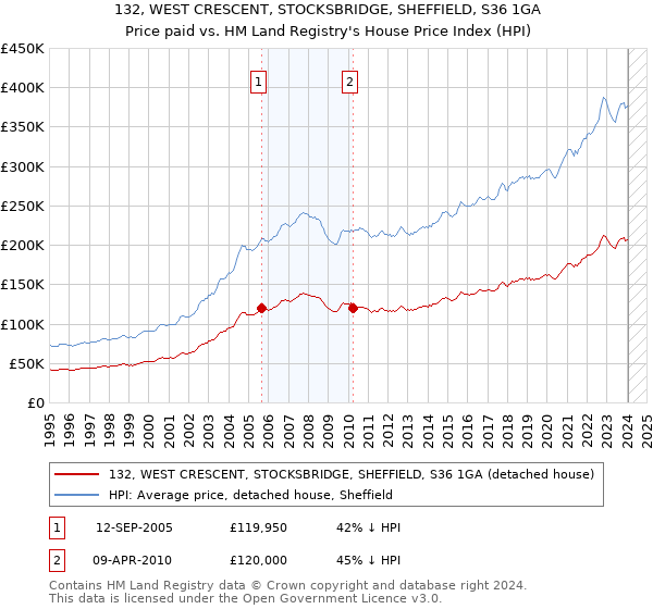 132, WEST CRESCENT, STOCKSBRIDGE, SHEFFIELD, S36 1GA: Price paid vs HM Land Registry's House Price Index