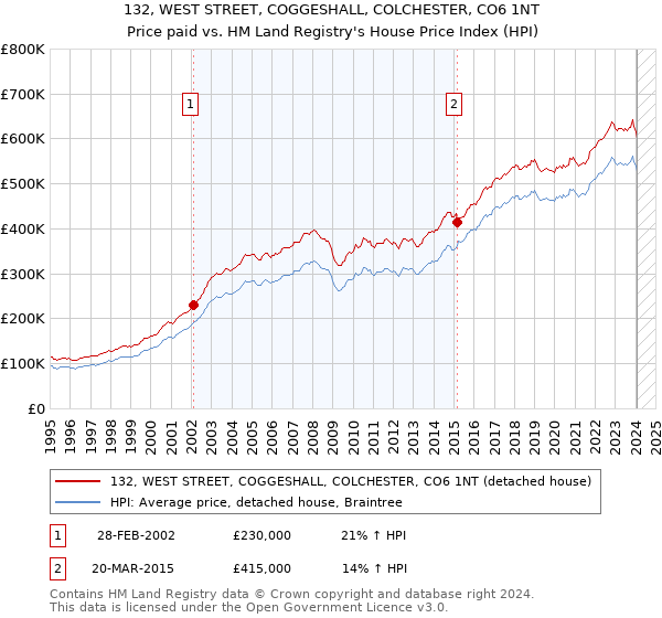 132, WEST STREET, COGGESHALL, COLCHESTER, CO6 1NT: Price paid vs HM Land Registry's House Price Index