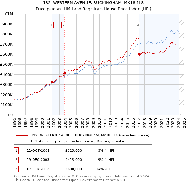 132, WESTERN AVENUE, BUCKINGHAM, MK18 1LS: Price paid vs HM Land Registry's House Price Index