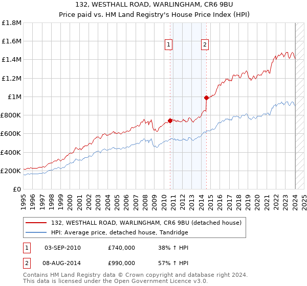 132, WESTHALL ROAD, WARLINGHAM, CR6 9BU: Price paid vs HM Land Registry's House Price Index