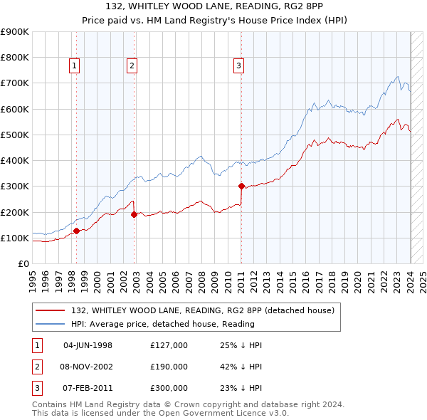 132, WHITLEY WOOD LANE, READING, RG2 8PP: Price paid vs HM Land Registry's House Price Index