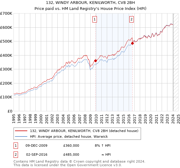132, WINDY ARBOUR, KENILWORTH, CV8 2BH: Price paid vs HM Land Registry's House Price Index