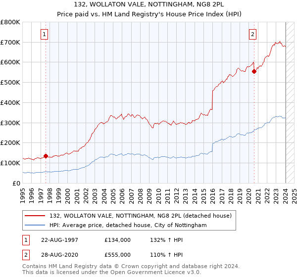 132, WOLLATON VALE, NOTTINGHAM, NG8 2PL: Price paid vs HM Land Registry's House Price Index