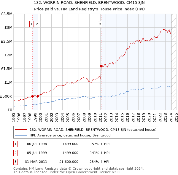 132, WORRIN ROAD, SHENFIELD, BRENTWOOD, CM15 8JN: Price paid vs HM Land Registry's House Price Index