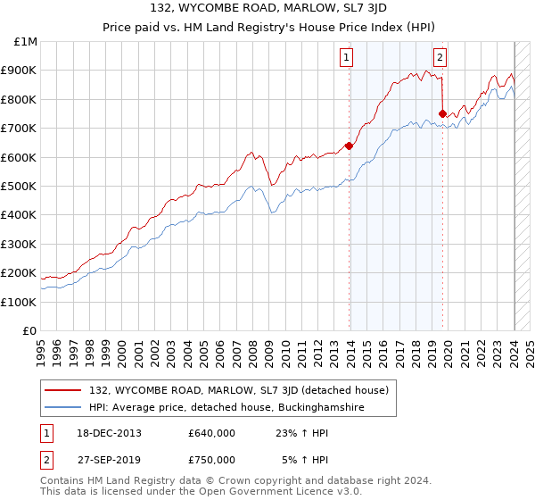 132, WYCOMBE ROAD, MARLOW, SL7 3JD: Price paid vs HM Land Registry's House Price Index
