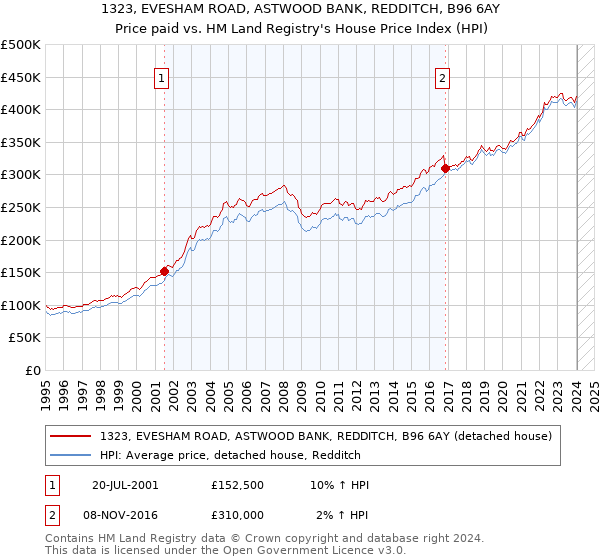 1323, EVESHAM ROAD, ASTWOOD BANK, REDDITCH, B96 6AY: Price paid vs HM Land Registry's House Price Index