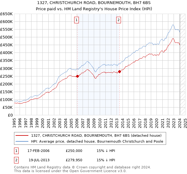 1327, CHRISTCHURCH ROAD, BOURNEMOUTH, BH7 6BS: Price paid vs HM Land Registry's House Price Index