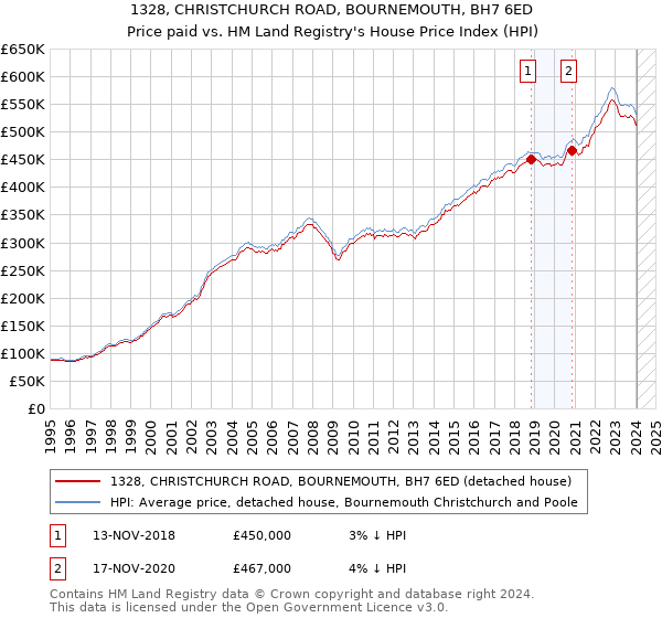 1328, CHRISTCHURCH ROAD, BOURNEMOUTH, BH7 6ED: Price paid vs HM Land Registry's House Price Index