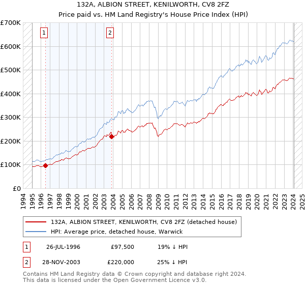 132A, ALBION STREET, KENILWORTH, CV8 2FZ: Price paid vs HM Land Registry's House Price Index