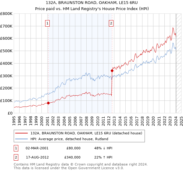 132A, BRAUNSTON ROAD, OAKHAM, LE15 6RU: Price paid vs HM Land Registry's House Price Index