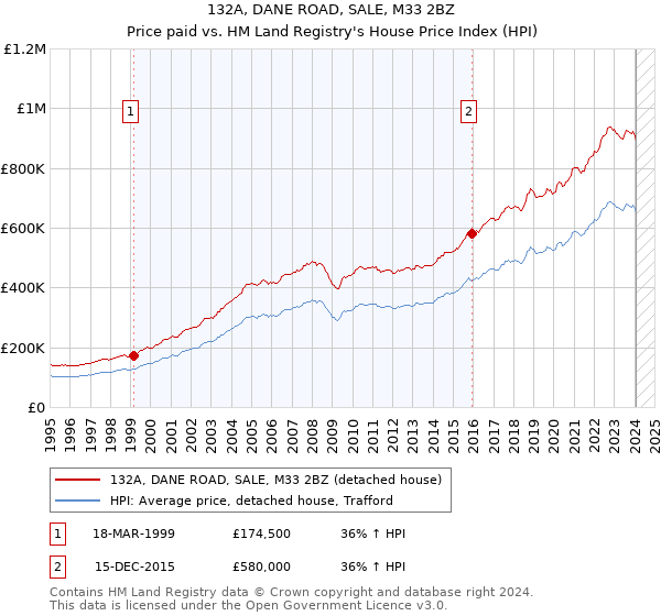 132A, DANE ROAD, SALE, M33 2BZ: Price paid vs HM Land Registry's House Price Index
