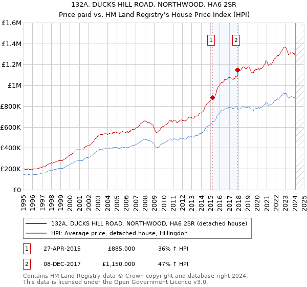 132A, DUCKS HILL ROAD, NORTHWOOD, HA6 2SR: Price paid vs HM Land Registry's House Price Index