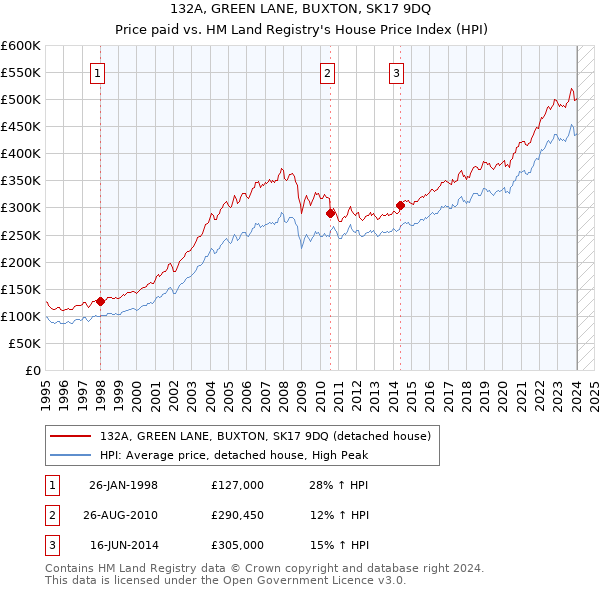132A, GREEN LANE, BUXTON, SK17 9DQ: Price paid vs HM Land Registry's House Price Index