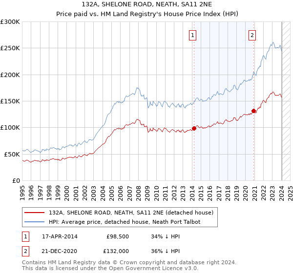 132A, SHELONE ROAD, NEATH, SA11 2NE: Price paid vs HM Land Registry's House Price Index