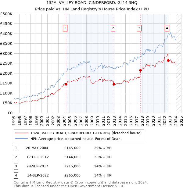 132A, VALLEY ROAD, CINDERFORD, GL14 3HQ: Price paid vs HM Land Registry's House Price Index