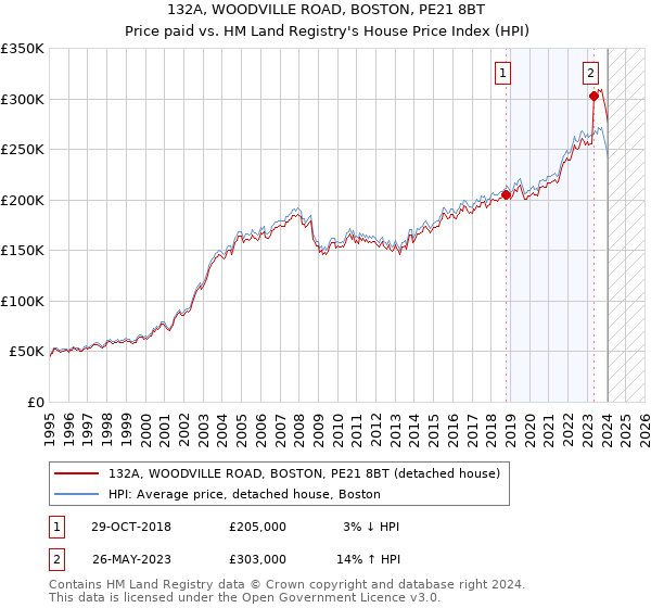 132A, WOODVILLE ROAD, BOSTON, PE21 8BT: Price paid vs HM Land Registry's House Price Index