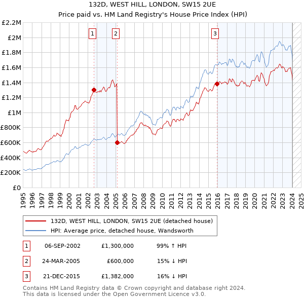 132D, WEST HILL, LONDON, SW15 2UE: Price paid vs HM Land Registry's House Price Index