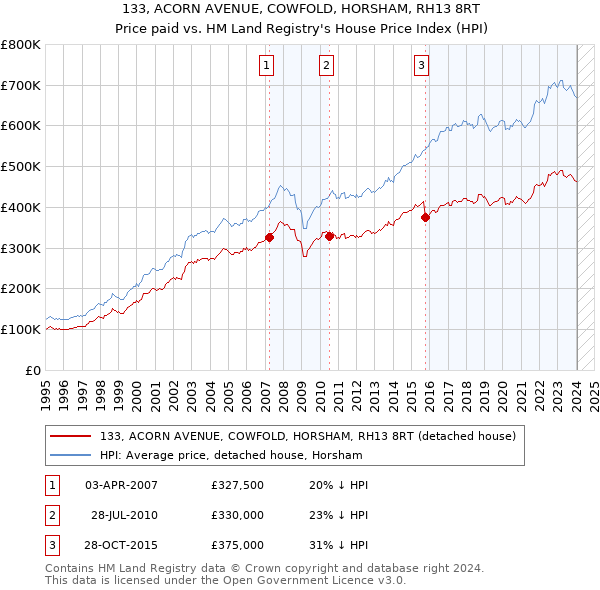 133, ACORN AVENUE, COWFOLD, HORSHAM, RH13 8RT: Price paid vs HM Land Registry's House Price Index